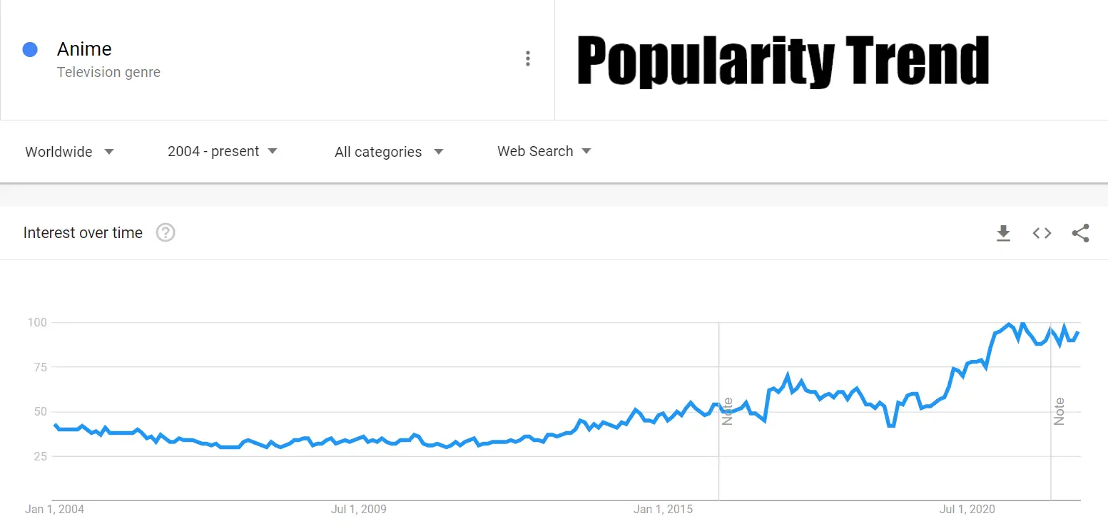 Anime Popularity Graph